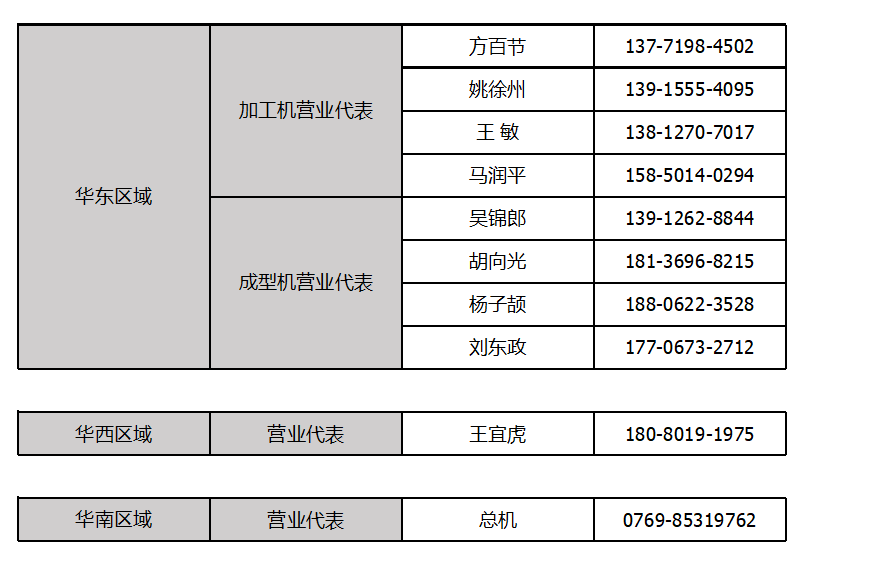 各区域营业代表联系方式