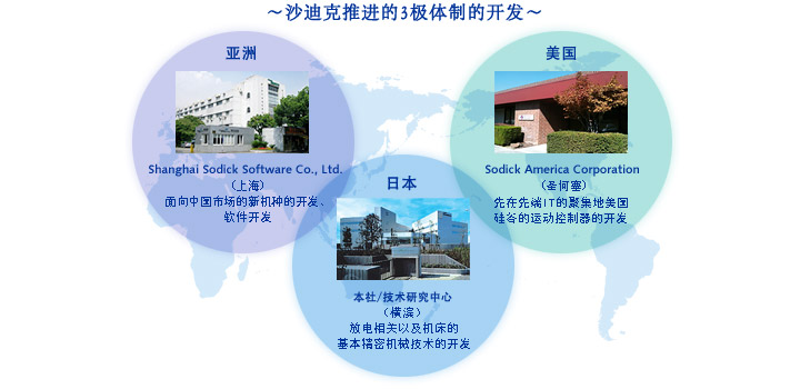 研发体制